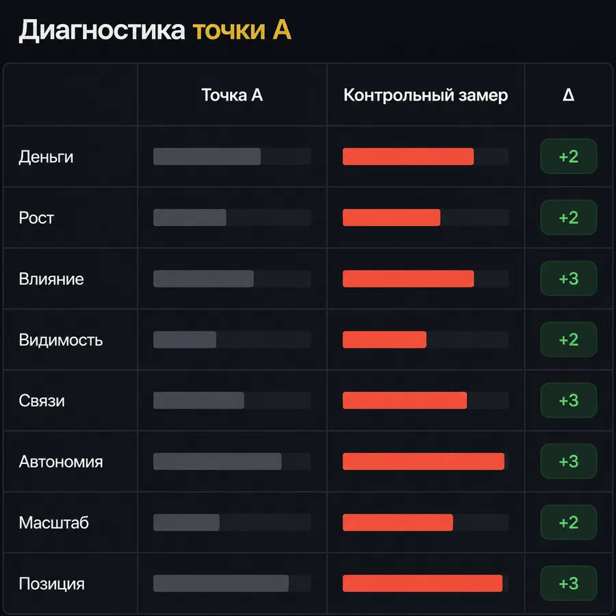 Диагностика точки А: восемь параметров, замер в начале и в финале, сдвиг в колонке дельты