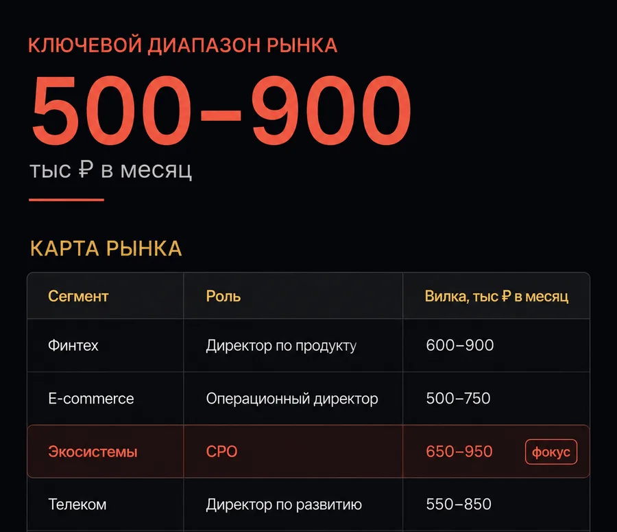 Карта рынка: диапазон 500–900 тысяч рублей в месяц, сегменты, роли и вилки, фокус на CPO в экосистемах