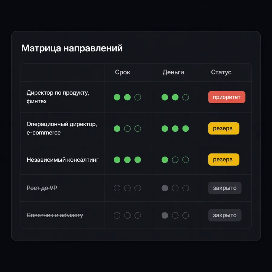 Матрица направлений: пять сценариев со сроками, деньгами и статусами: приоритет, резерв, закрыто